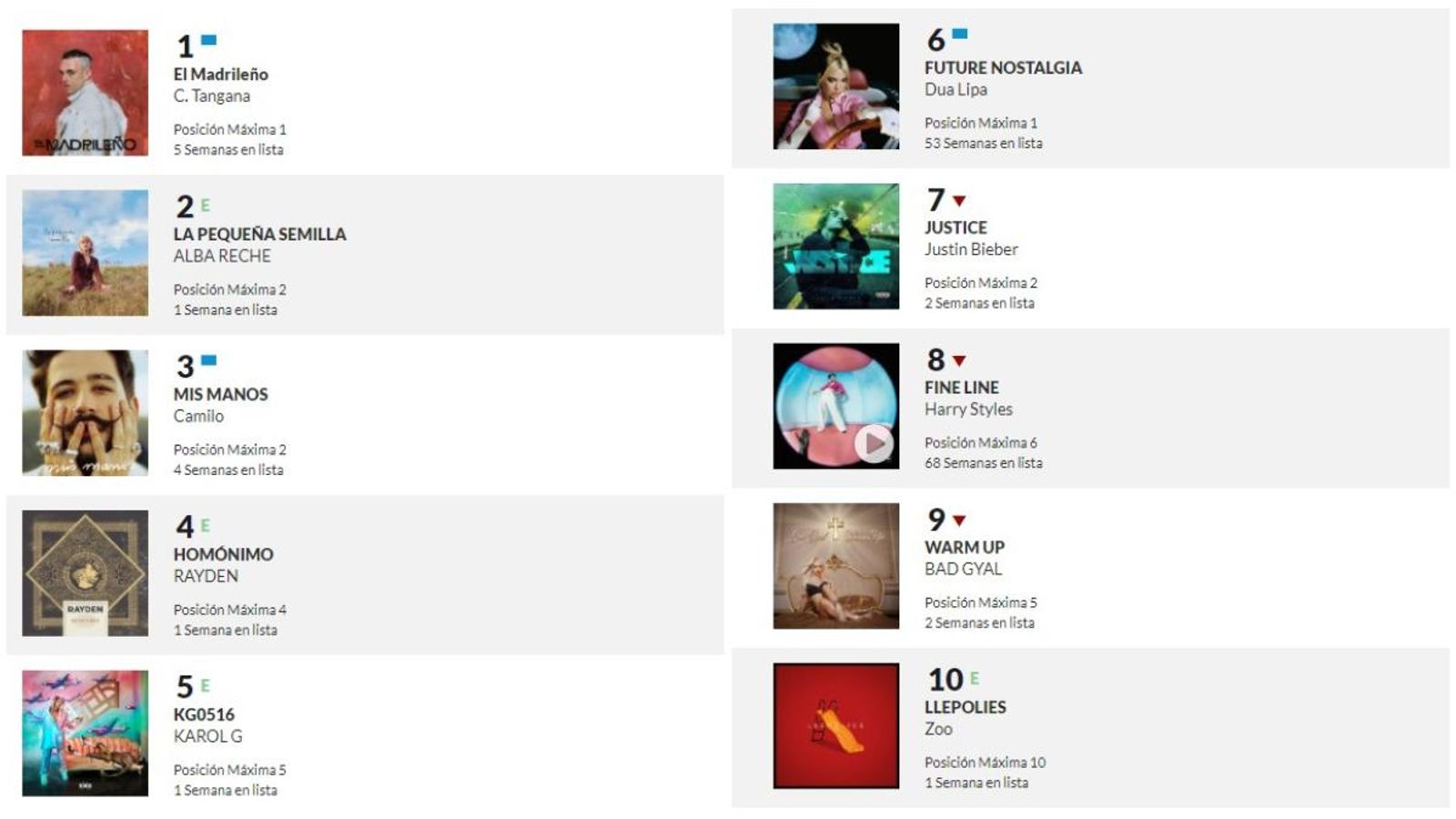Llista dels 10 discs més venuts d'aquesta setmana