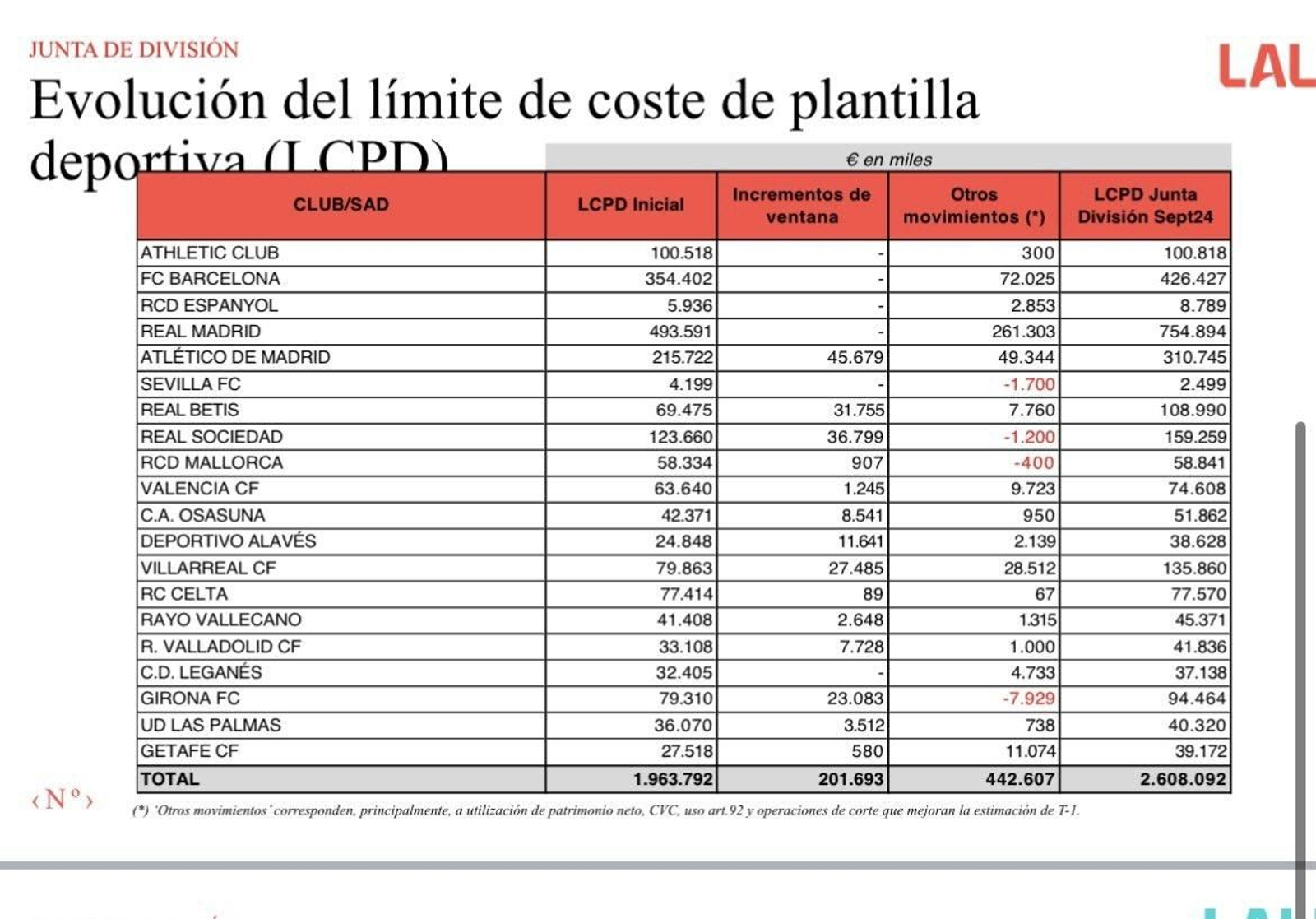 Taula del límit de cost salarial de Primera Divisió