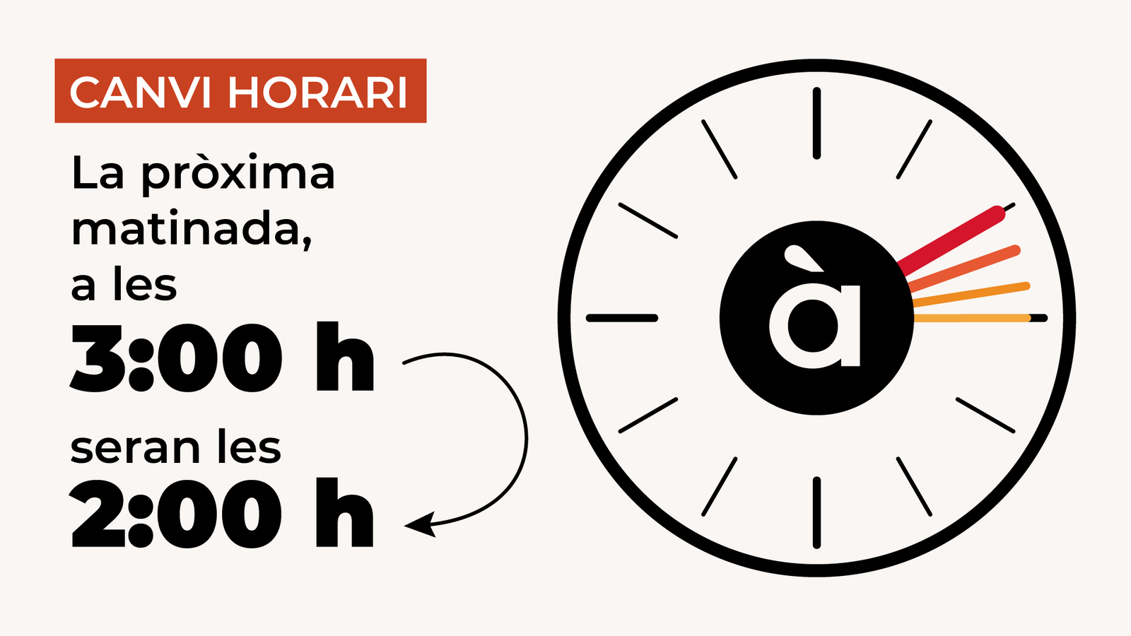 Aquesta matinada comença l\'horari d\'hivern, a les 3:00 hores tornaran a ser les 2:00