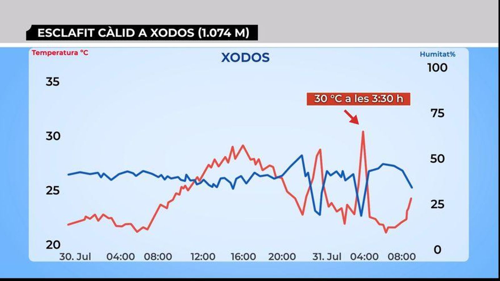 Esclafit càlid a Xodos el 31 de juliol de 2020
