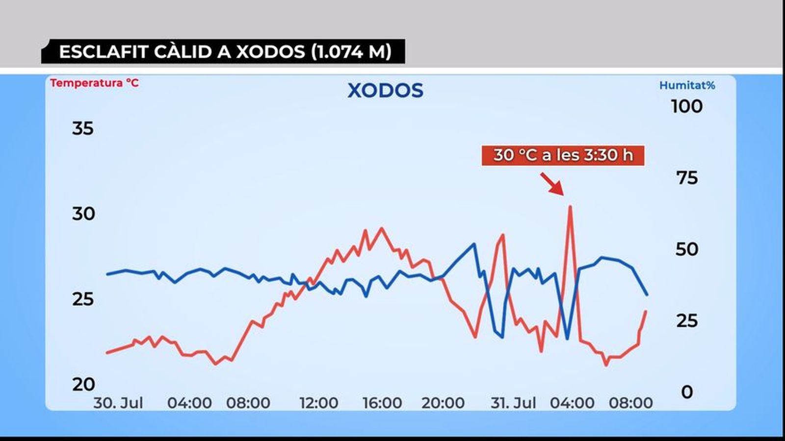 Esclafit càlid a Xodos el 31 de juliol de 2020
