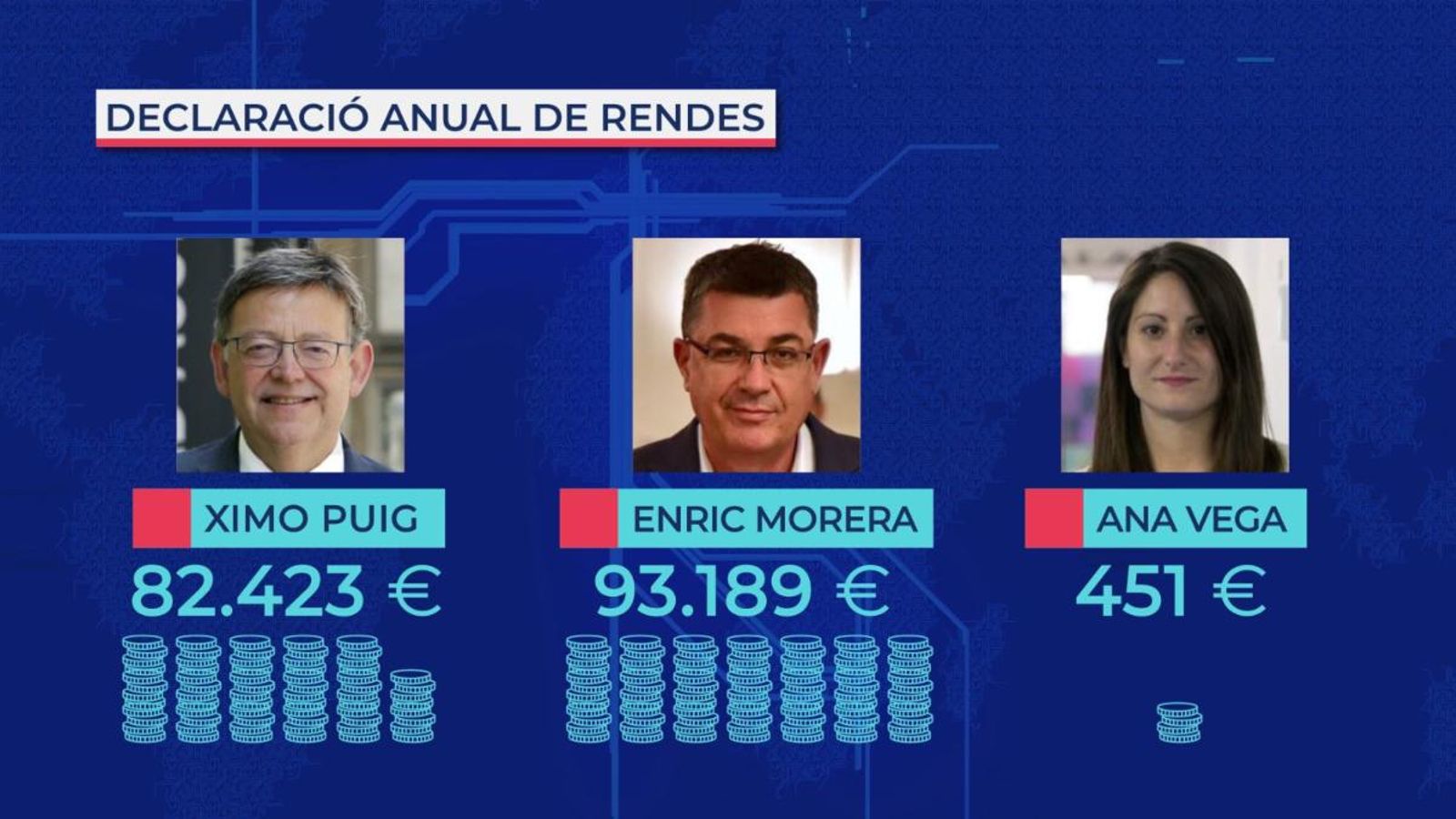 Puig va ingressar 82.400 euros en 2018, Oltra 66.250 i Morera quasi 93.200