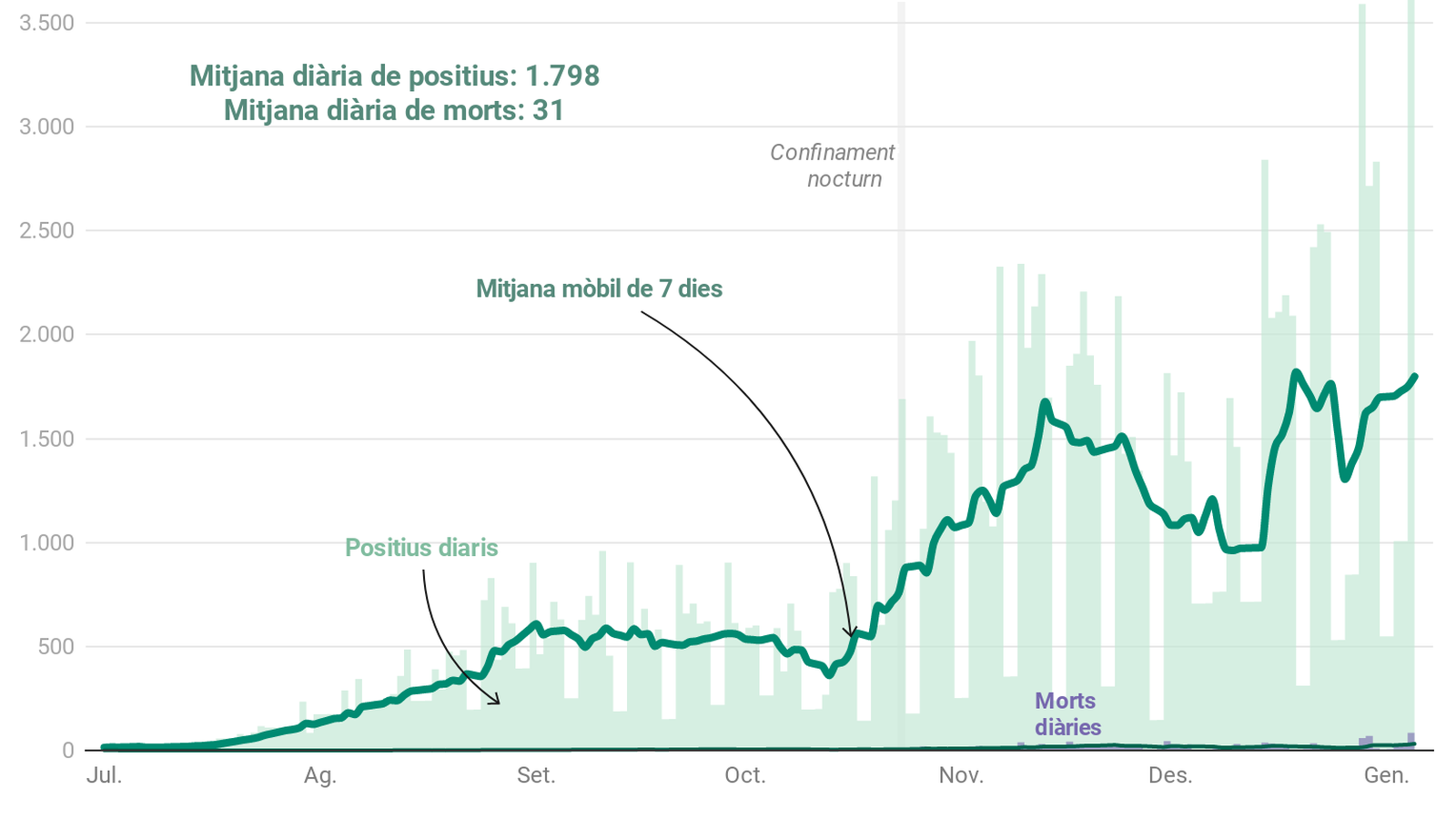 Dades consolidades fins al 5 de gener