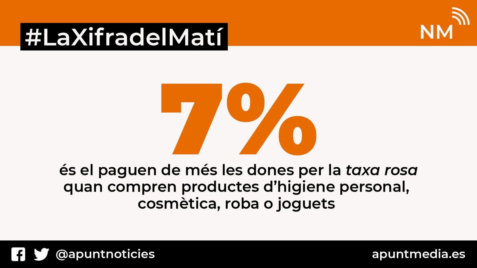 Les dones paguen un 7% més que els homes en productes com els de l\'higiene personal