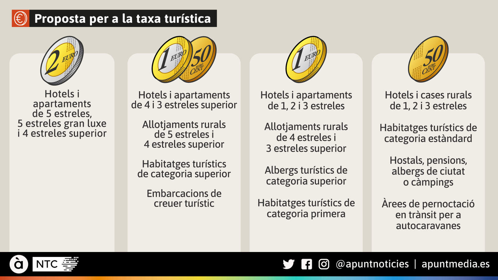 Proposta per a la taxa turística