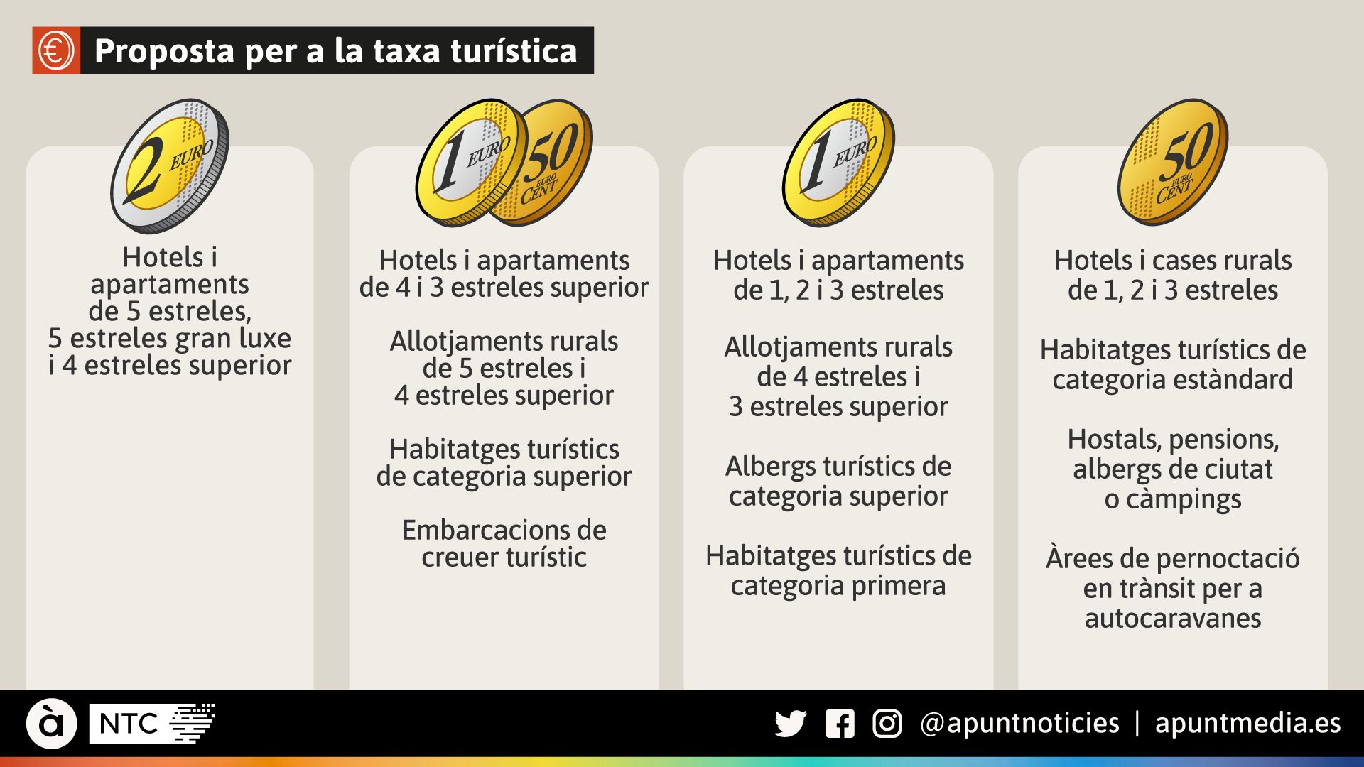 Proposta per a la taxa turística Proposta per a la taxa turística