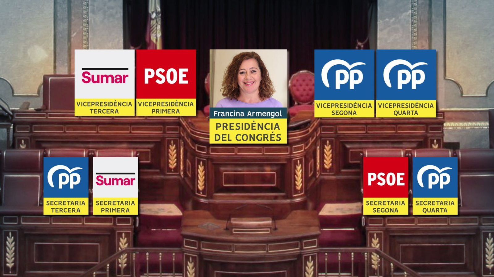 Composició final de la mesa del Congrés en la XV legislatura