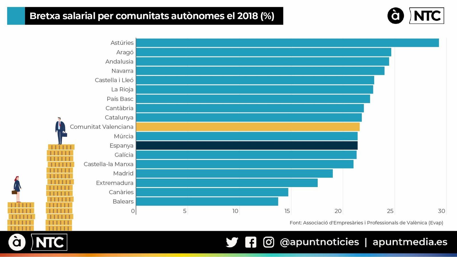 Els homes cobren un 21,6% més que les dones a la Comunitat Valenciana