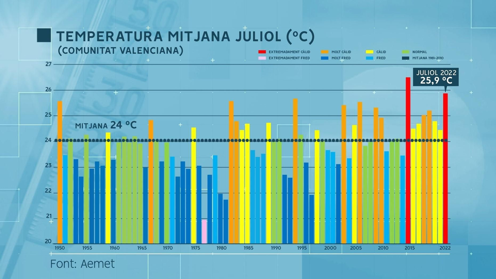 TEMPERATURA MITJANA JULIOL