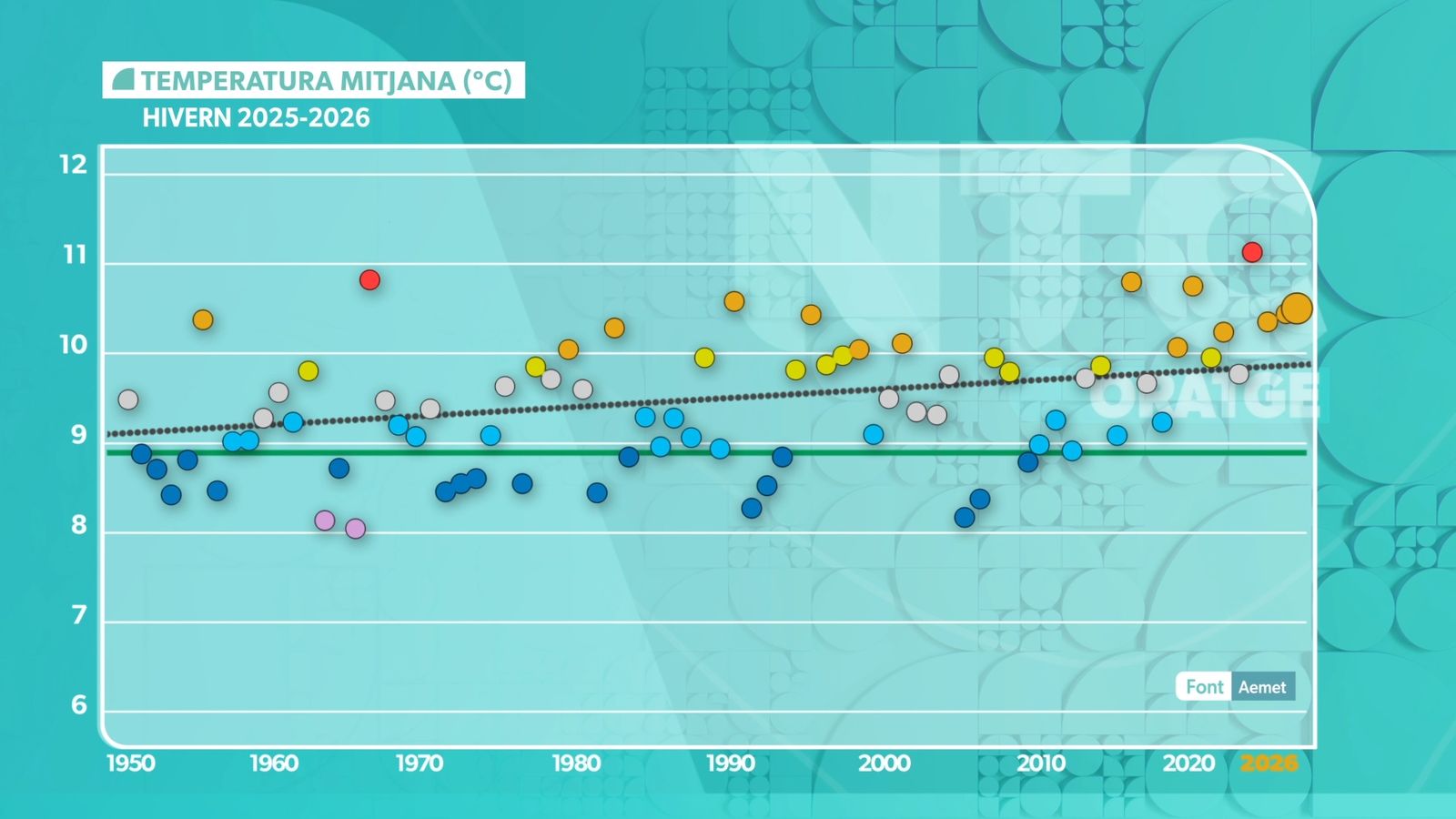 TEMPERATURA MITJANA DE CADA HIVERN DES DE 1950 A 2026