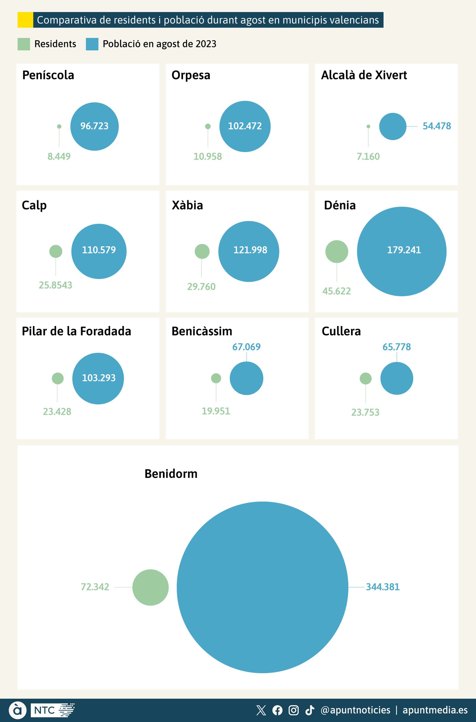 Pressió turística als municipis valencians