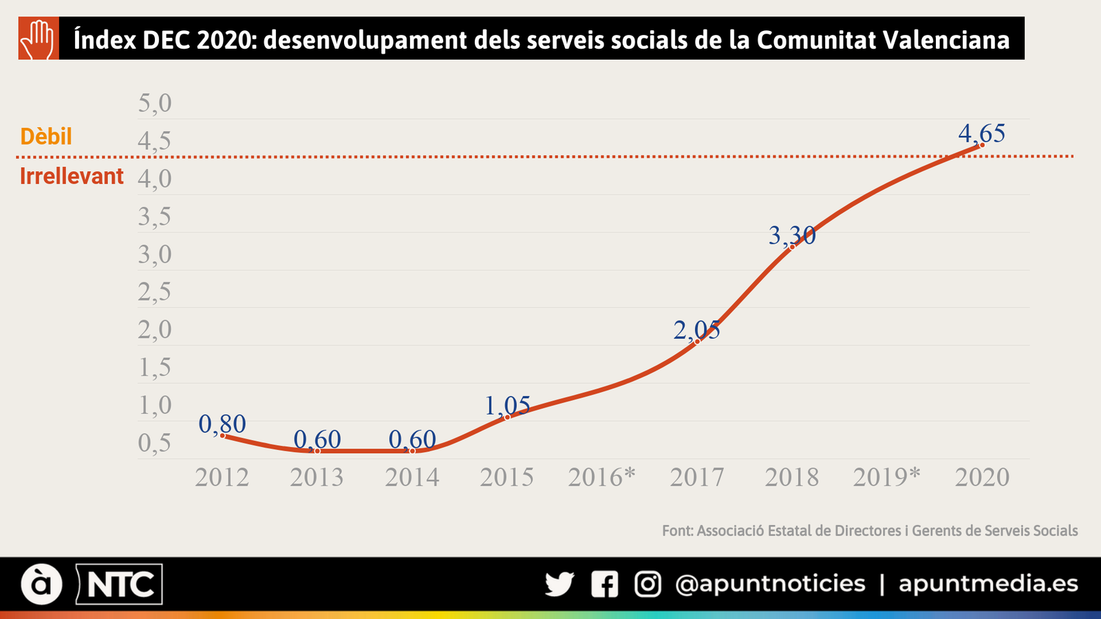 Desenvolupament dels serveis socials de la Comunitat Valenciana