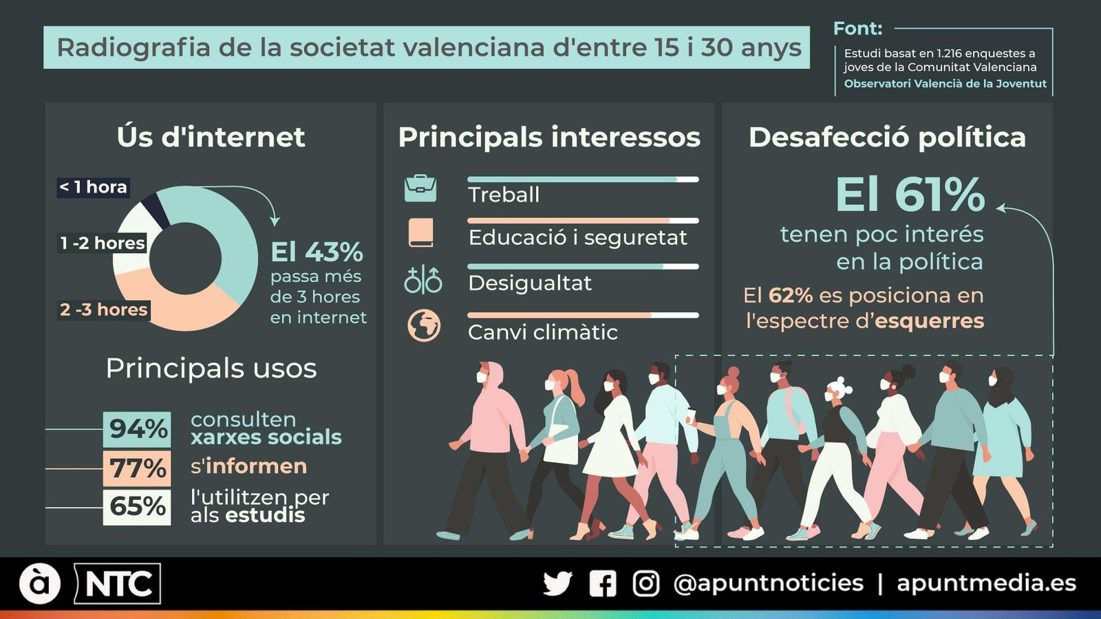 Radiografia de la societat valenciana d'entre 15 i 30 anys