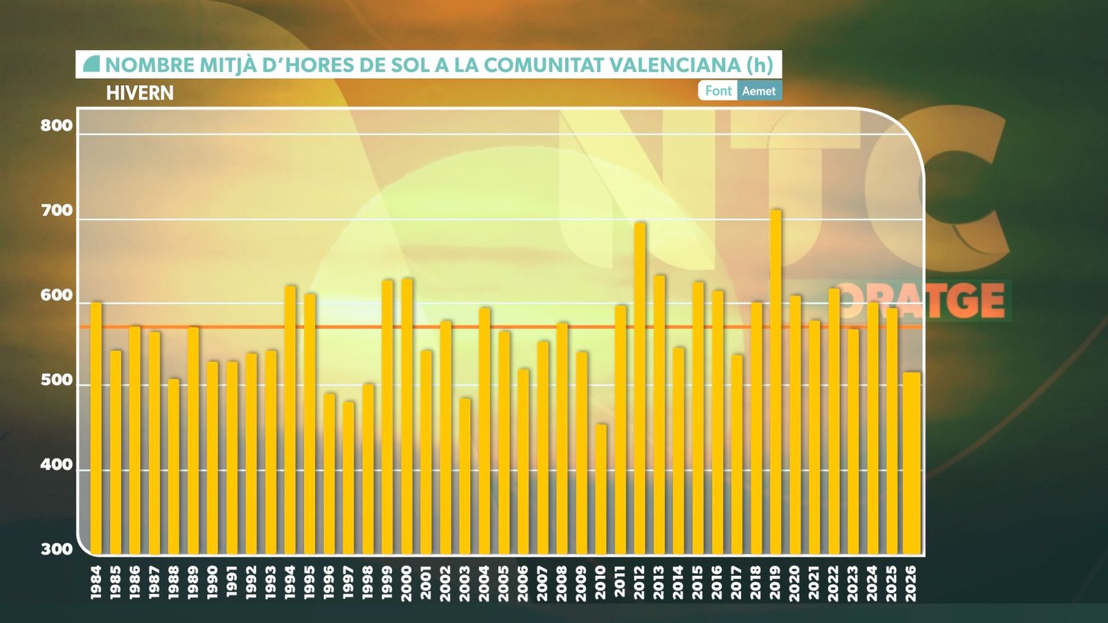 HORES SOL HIVERN  DES DE 1984 FINS A 2026
