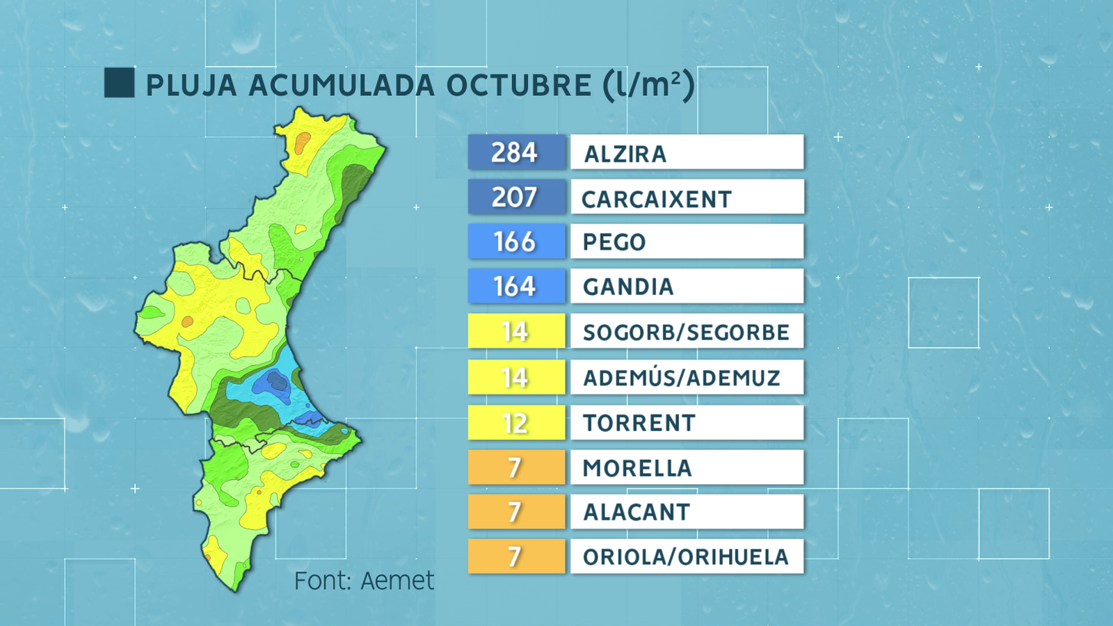 Dos municipis de la Ribera Alta lideren el llistat de pobles on més ha plogut a l'octubre, seguits per un de la Safor i un altre de Marina Alta