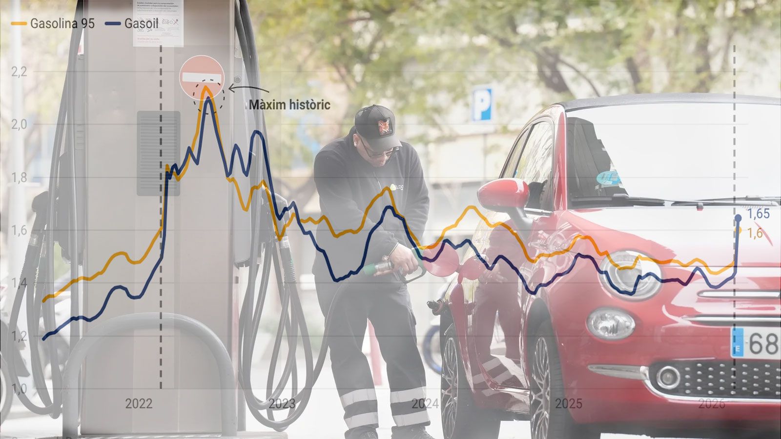 Evolució dels preus del combustible