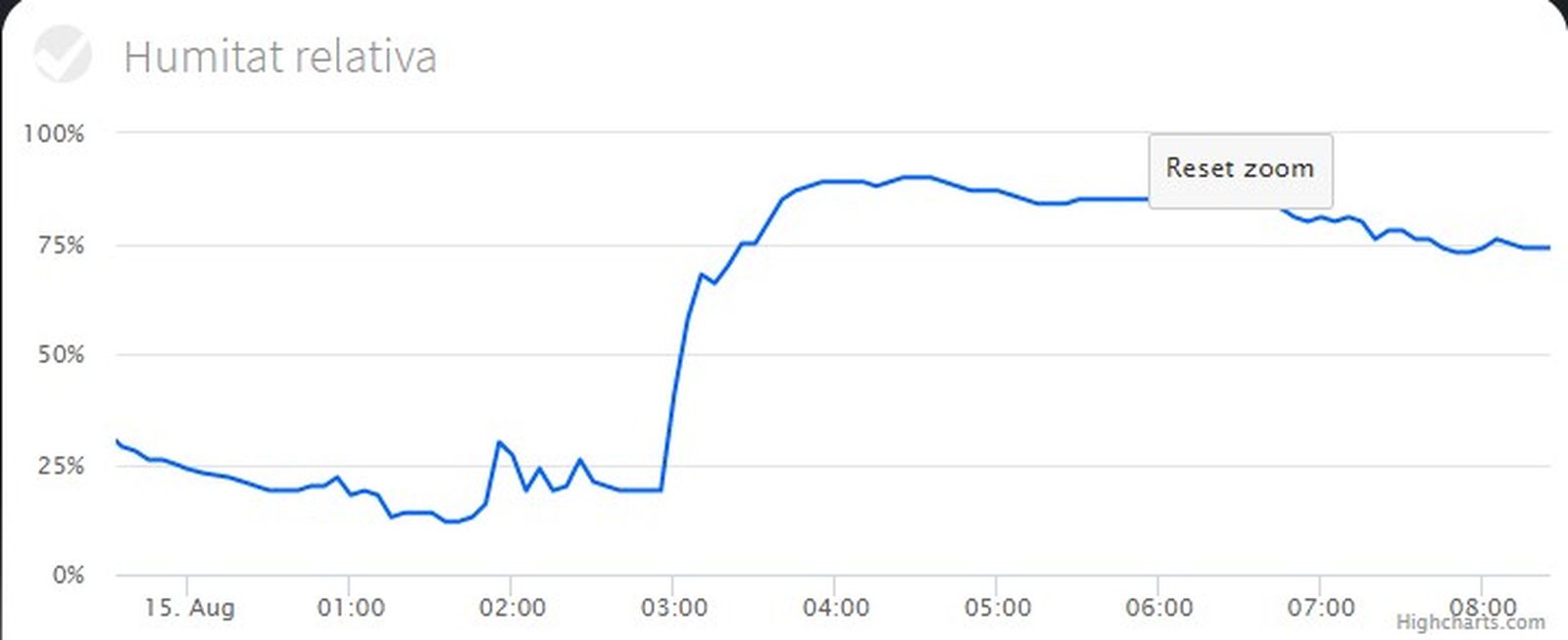 Variació de la humitat relativa aquesta matinada a Castelló de la Plana