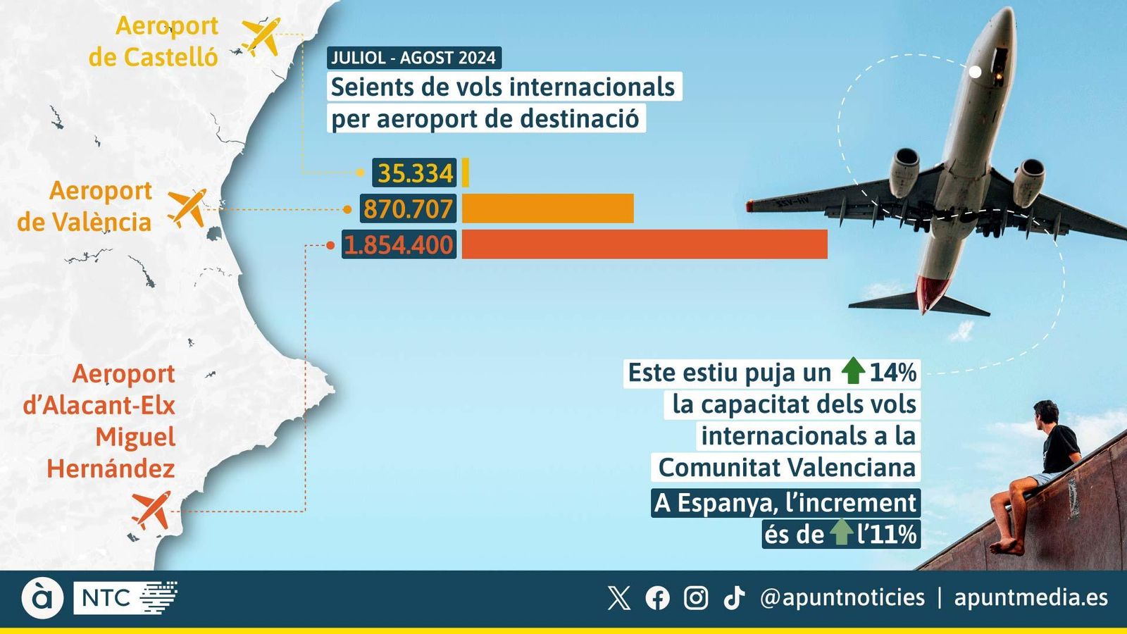 Puja un 14% la capacitat dels vols internacionals que operen a la Comunitat Valenciana