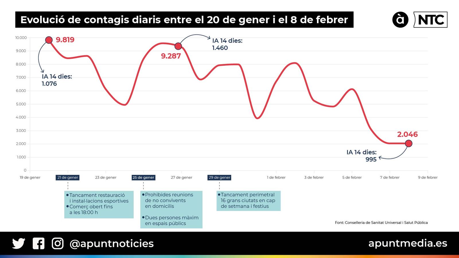 09.02.2021 | Les notícies del migdia