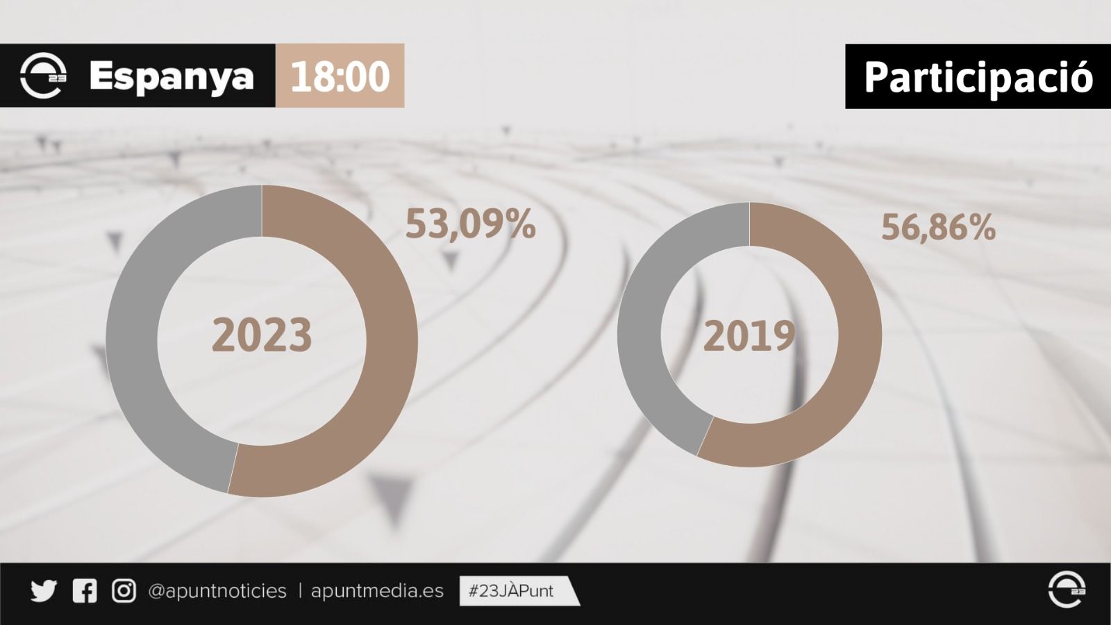 Participació de les eleccions 23J fins a les 18:00 hores