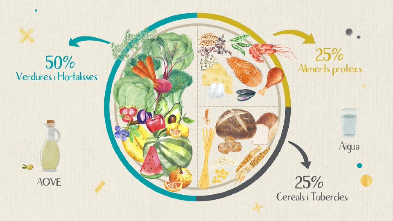 Imatge de la campanya de CODiNuCoVa sobre el repartiment de porcions per a obtindre tots els nutrients del dia en un únic menjar