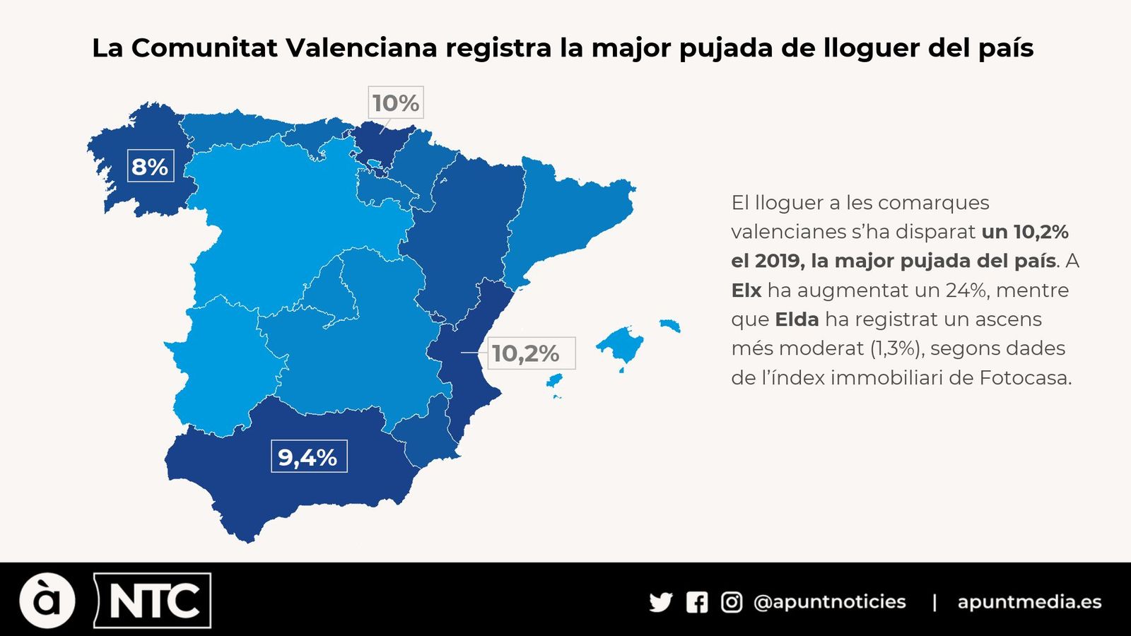 La Comunitat Valenciana registra la major pujada de lloguer d’Espanya el 2019