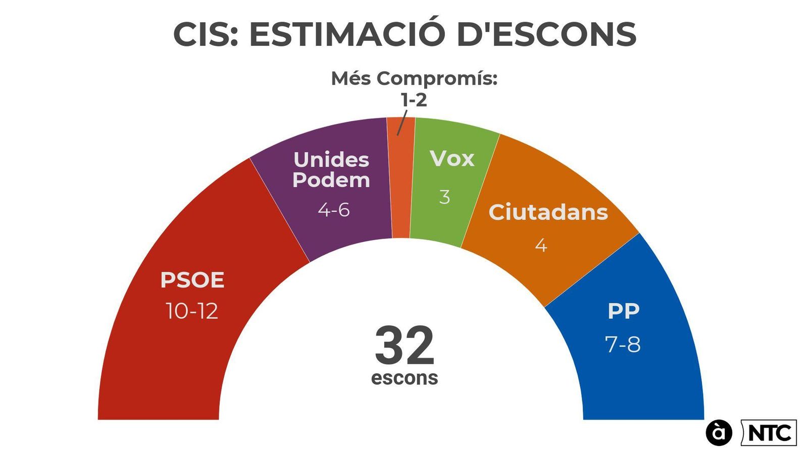 CIS: el PSOE guanya a la Comunitat Valenciana, seguit de prop pel PP
