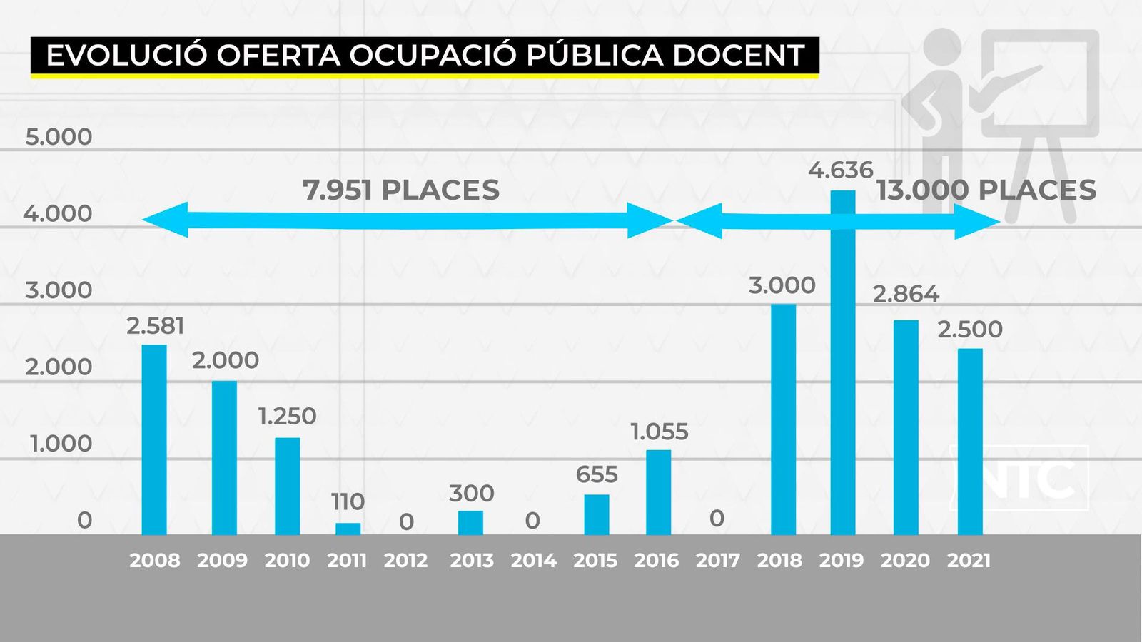 Les oposicions per a professorat de secundària s'inicien el pròxim 26 de juny