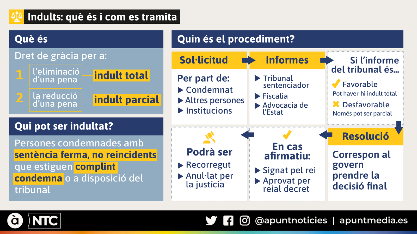 Indults als presos del 'procés': què en sabem?