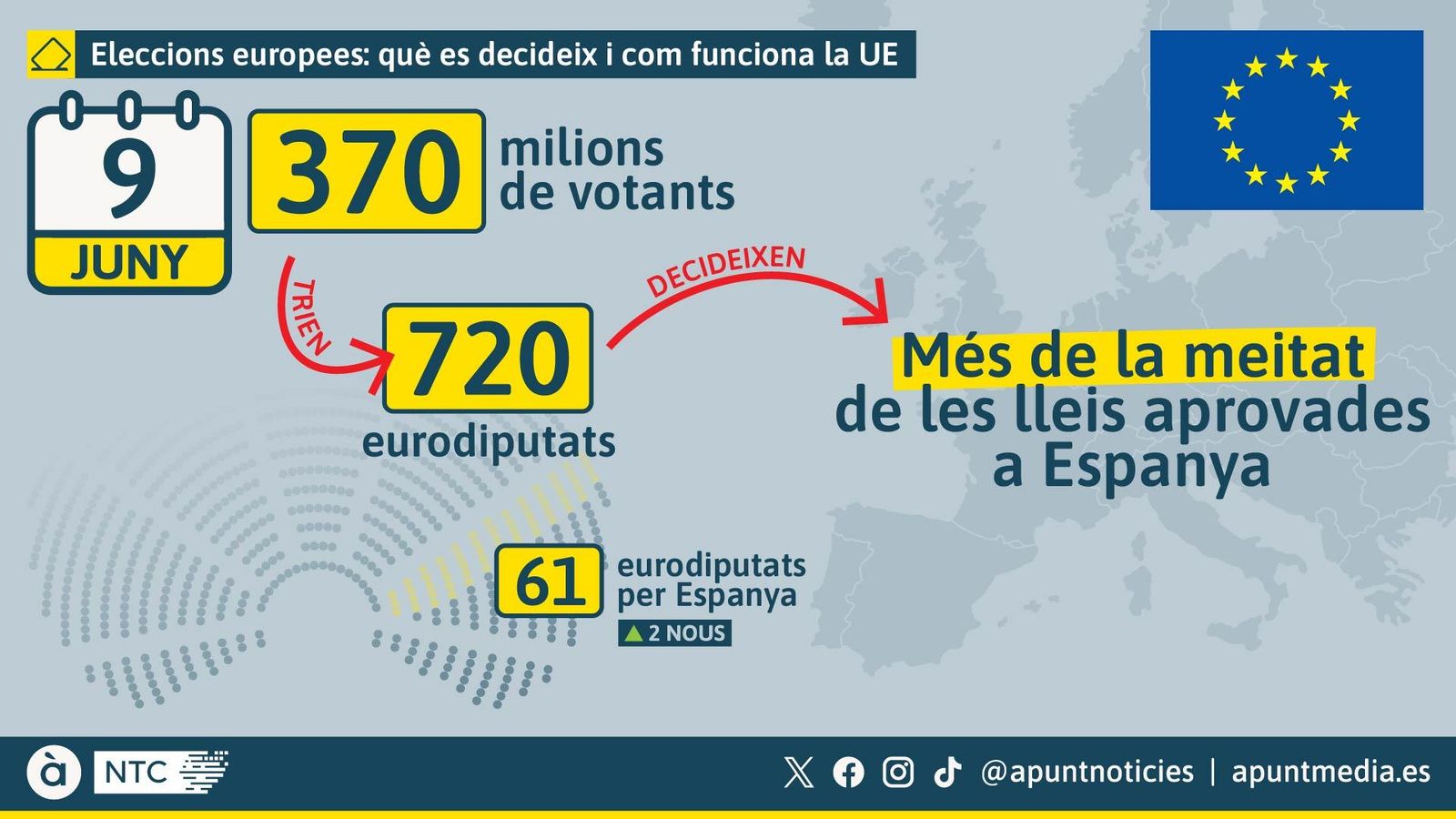 Què es decideix i com funciona la UE