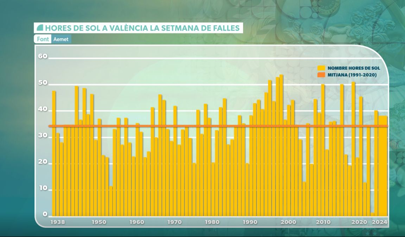 Insolació per anys i mitjana total (1938-2022)