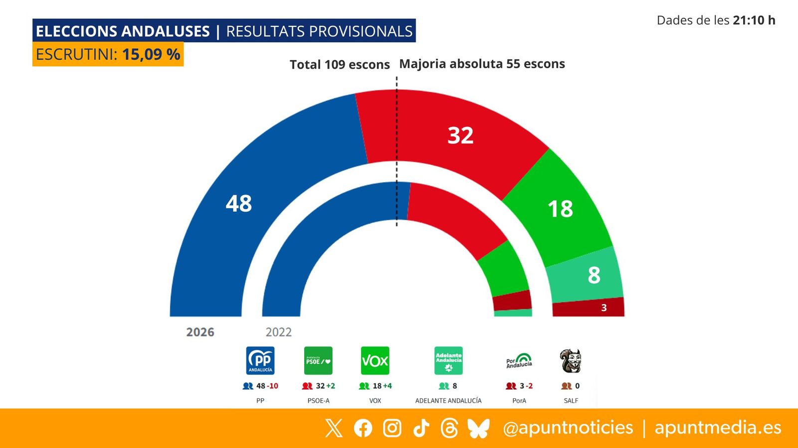 RESULTATS ELECCIONS