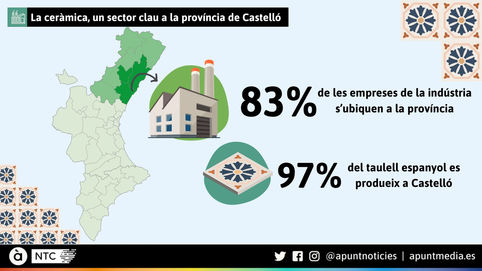 La ceràmica, una indústria clau a Castelló
