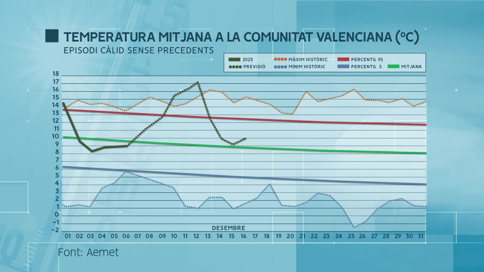 Temperatura mitjana a la Comunitat Valenciana al desembre des del 1950