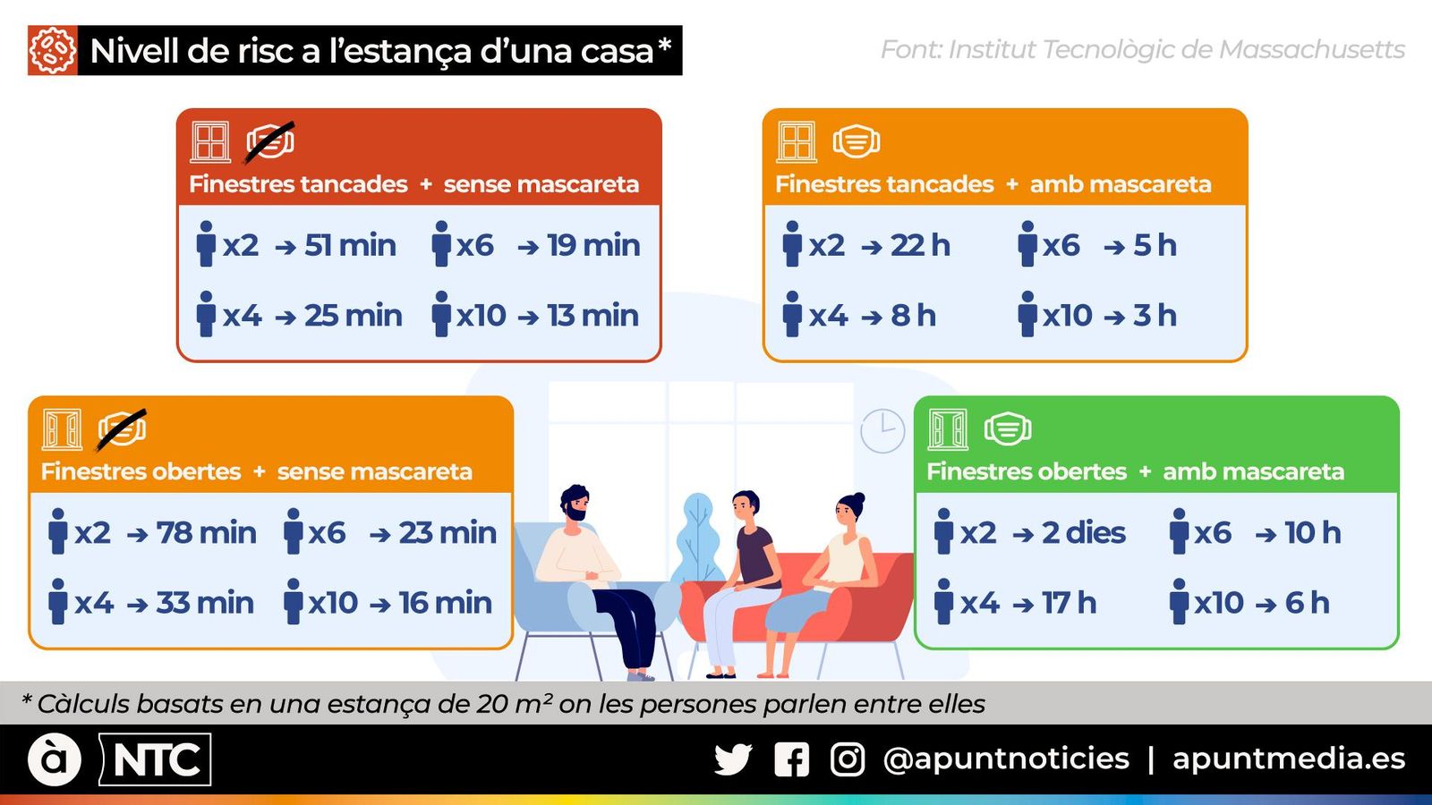 Les possibilitats de contagi en una casa, un restaurant o el gimnàs