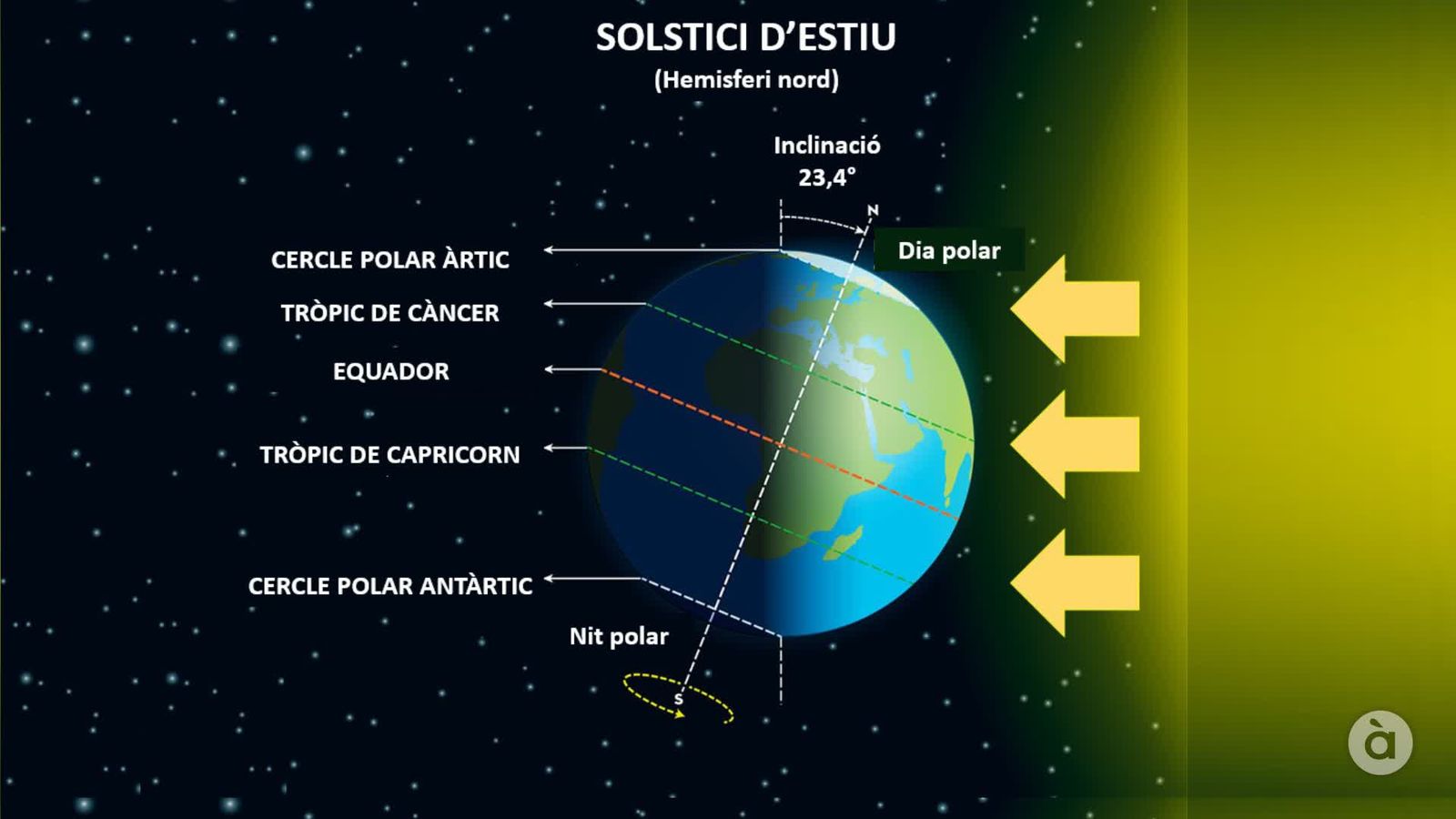 SOLSTICI D'ESTIU 2026
