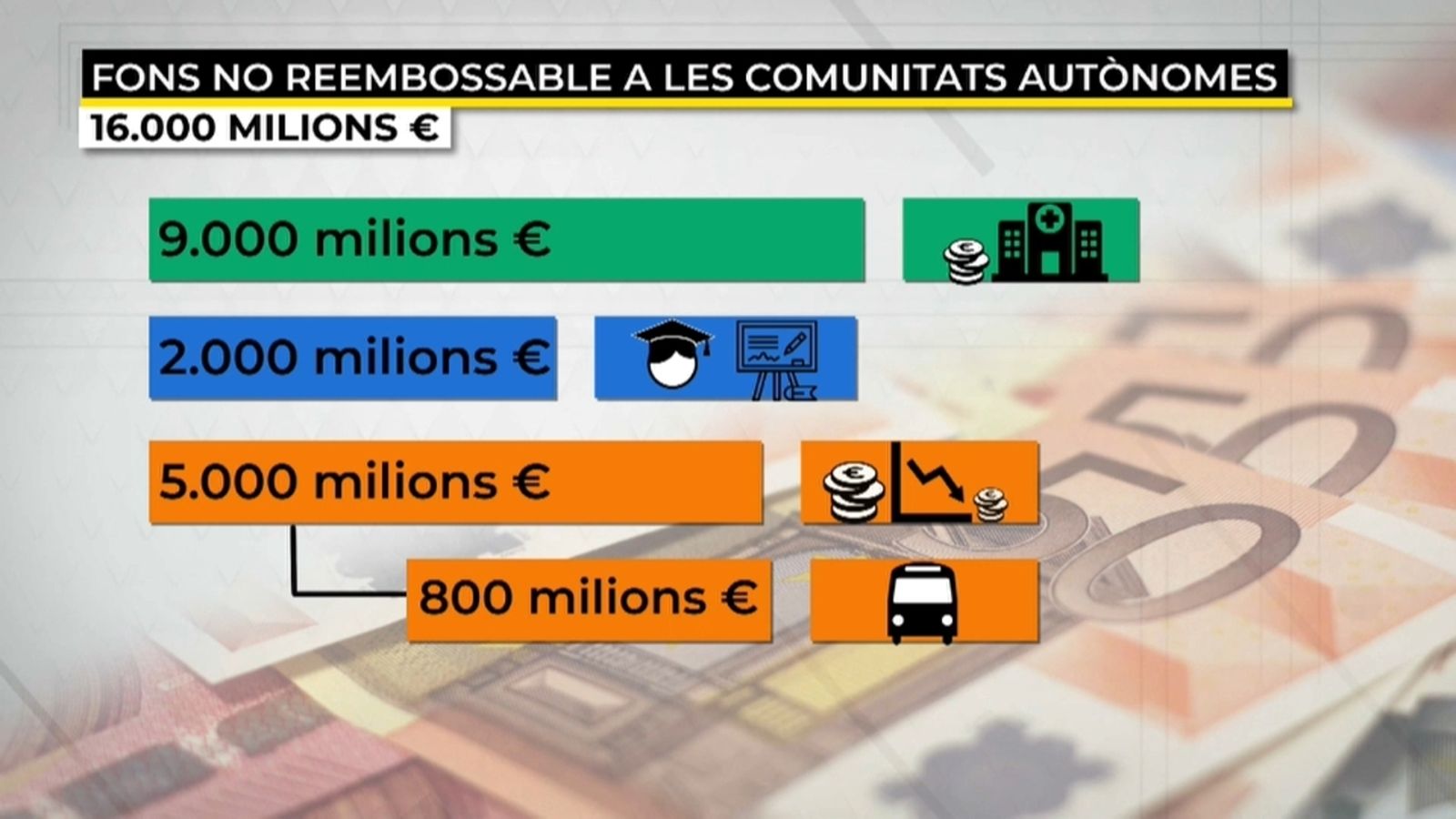 El govern espanyol aprova els primers 449 milions d'euros del fons Covid-19 per a la Comunitat Valenciana