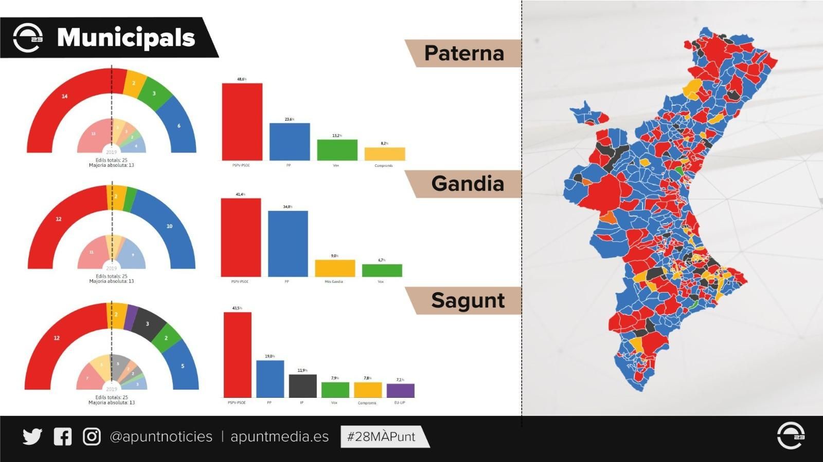 Així queden els tres ajuntaments valencians més grans que governarà el PSPV i el mapa de les eleccions municipals