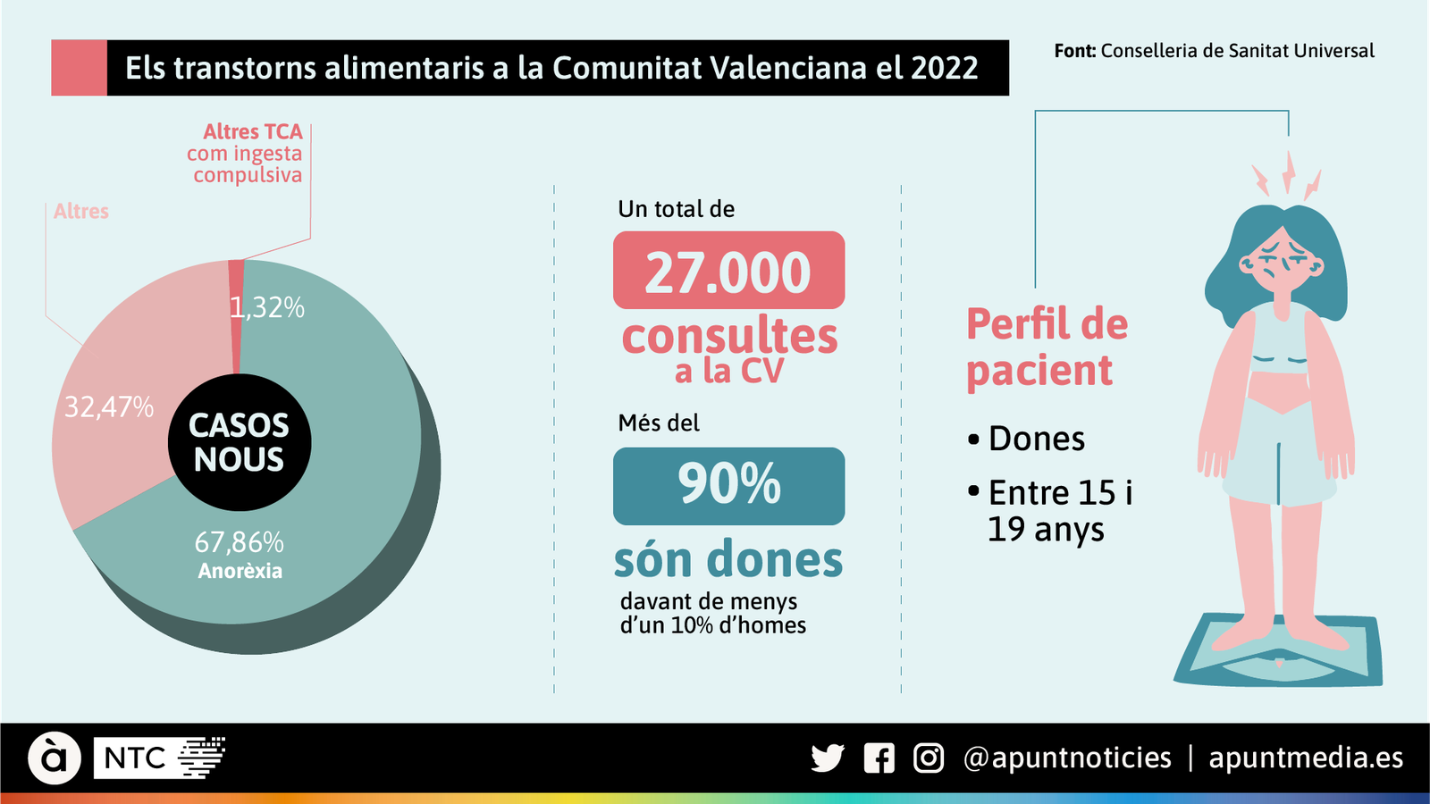 Una radiografia dels transtorns alimentaris a la Comunitat Valenciana