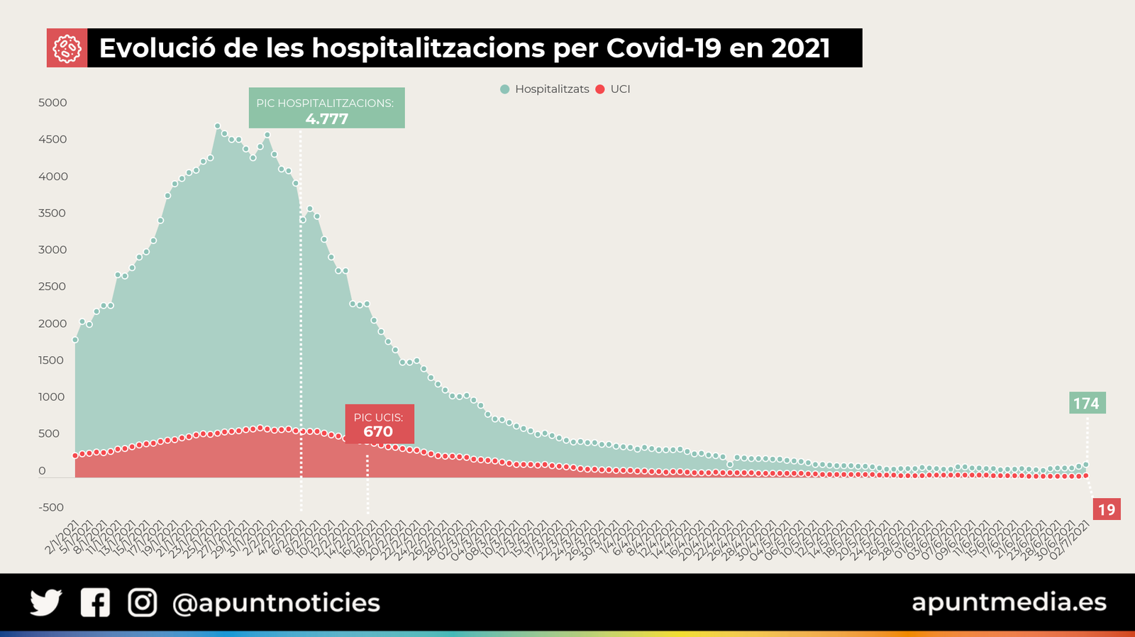 Evolució de les hospitalitzacions per Covid-19 en 2021