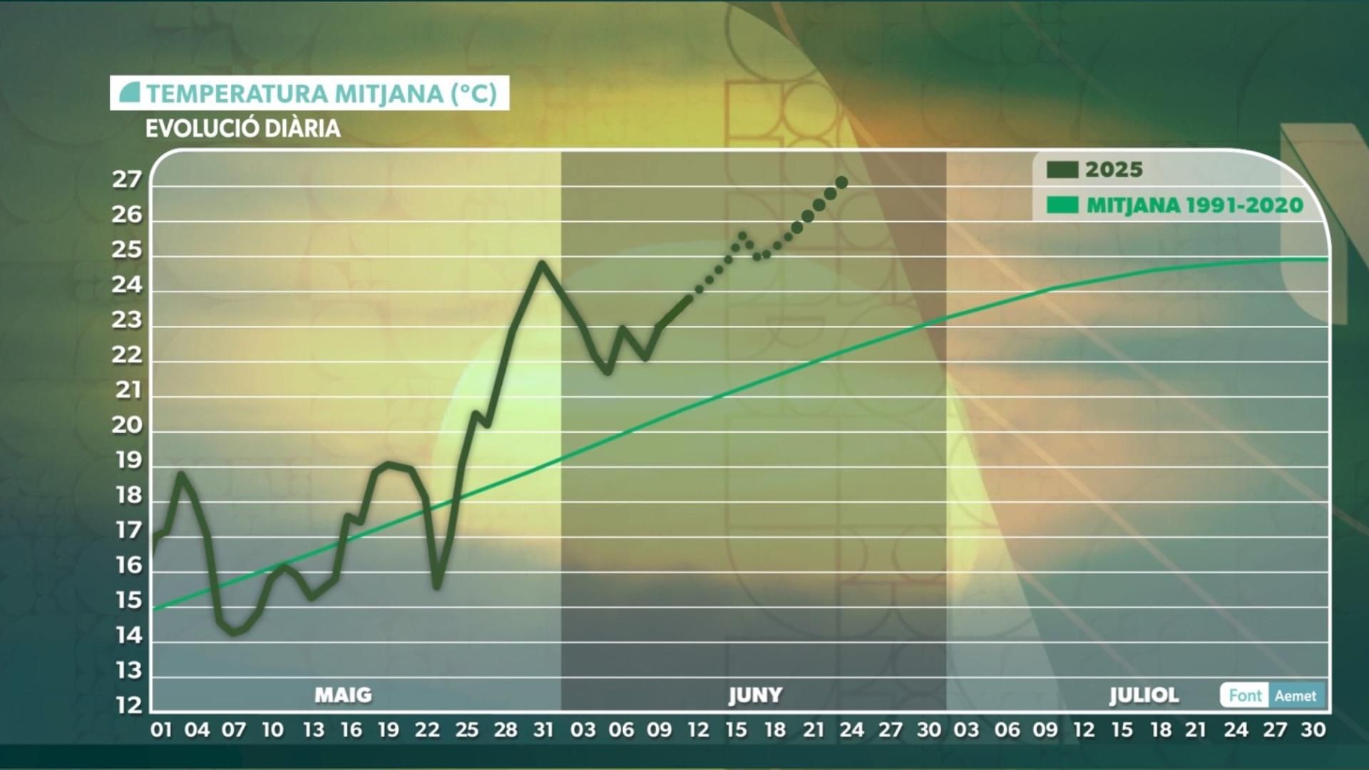TEMPERATURA MITJANA DIÀRIA TEMPERATURA MITJANA DIÀRIA