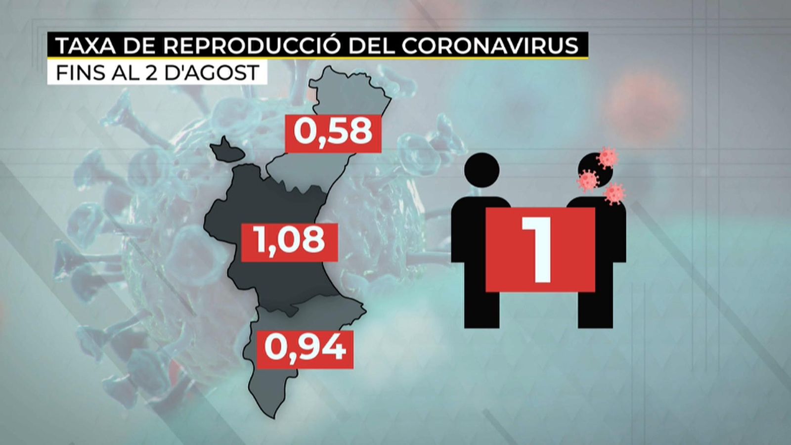 La taxa de reproducció s'aplana: cada contagiat n'infecta un altre