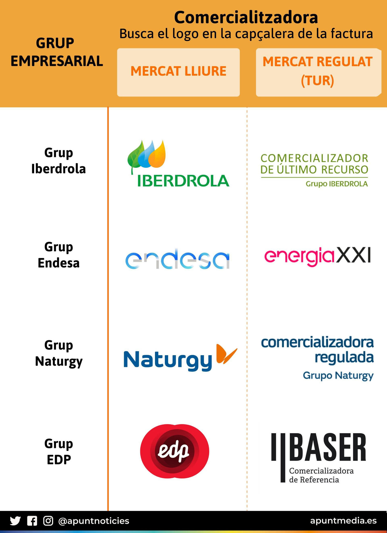 Logotips de les comercialitzadores que operen en el mercat regulat del gas i les corresponents marques en el mercat lliure