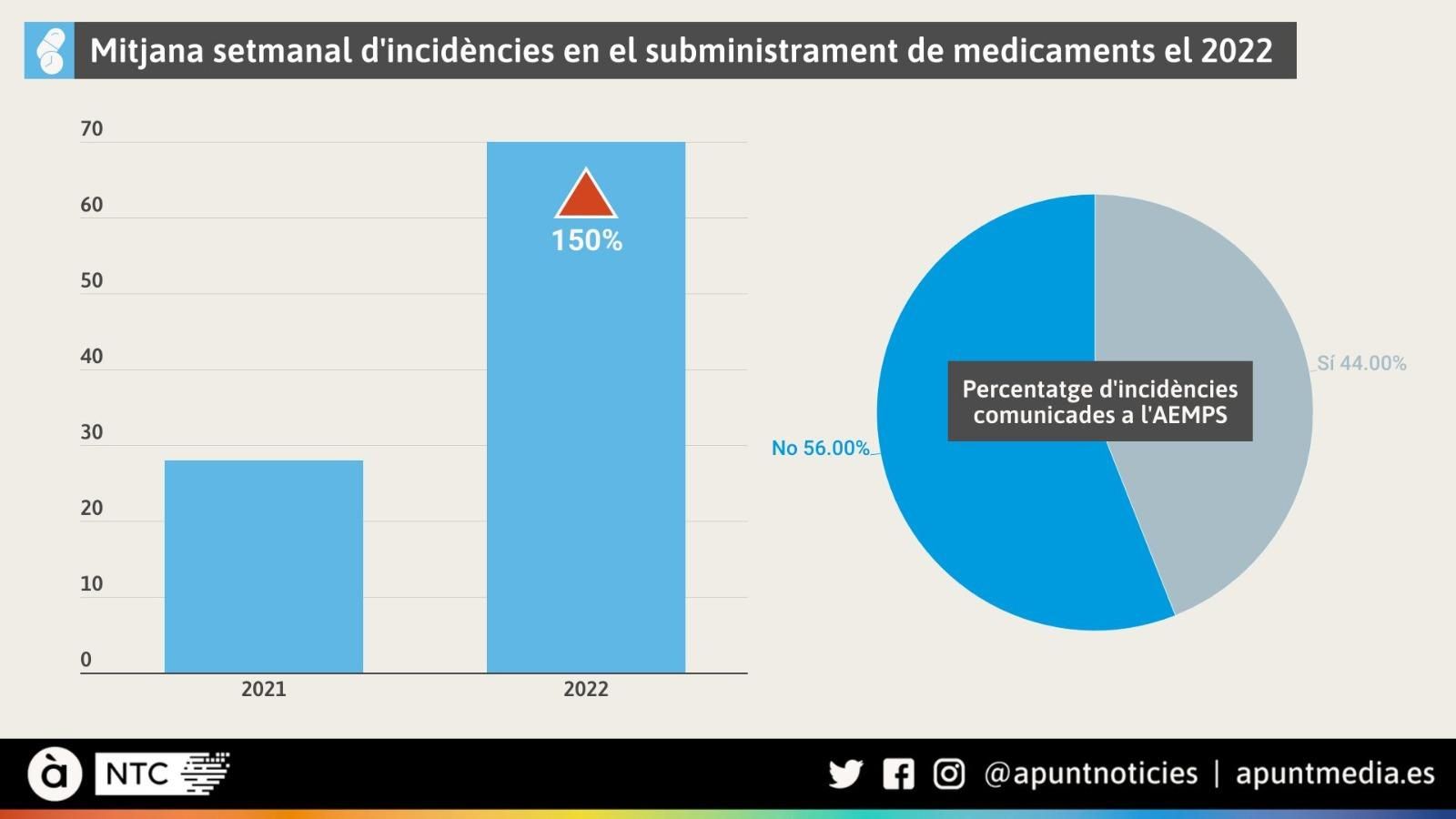 Les incidències de subministrament han reputat significativament respecte a l'any passat Les incidències de subministrament han reputat significativament respecte a l'any passat