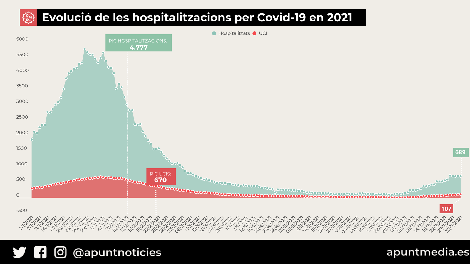 Evolució de les hospitalitzacions per Covid-19 en 2021