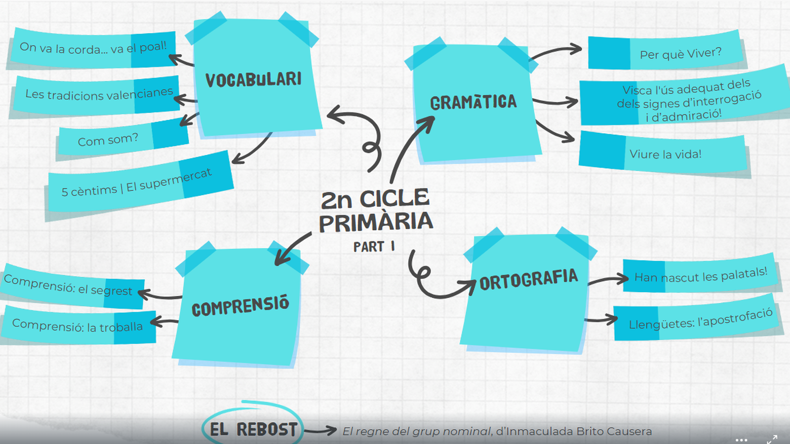 Itinerari 2n cicle Primària