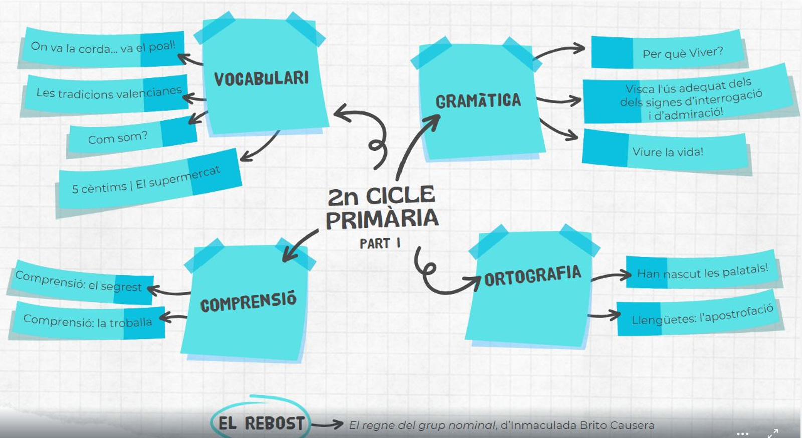 Itinerari 2n cicle Primària