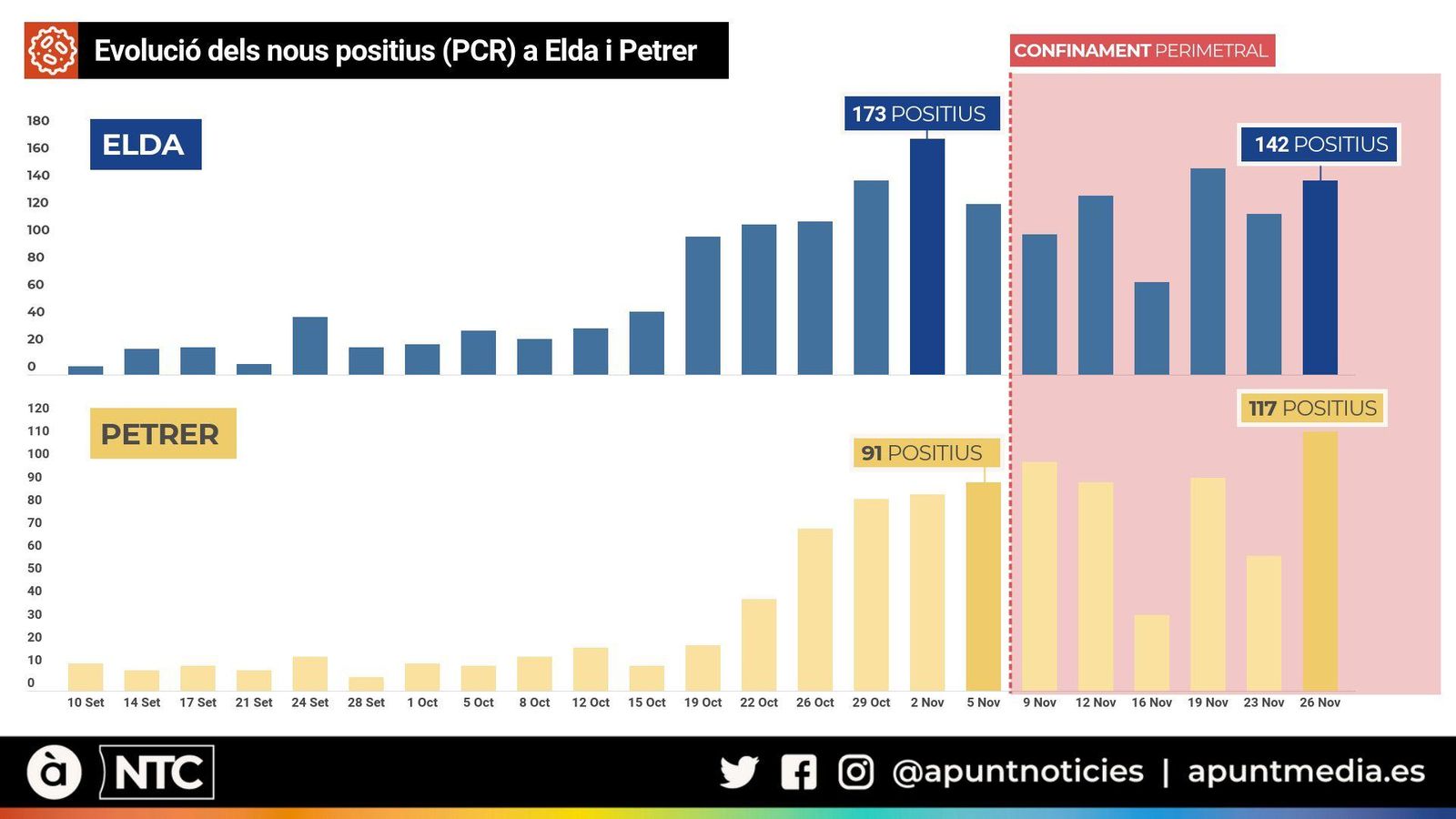Tres setmanes de confinament perimetral d'Elda i Petrer no aconsegueixen frenar els contagis significativament