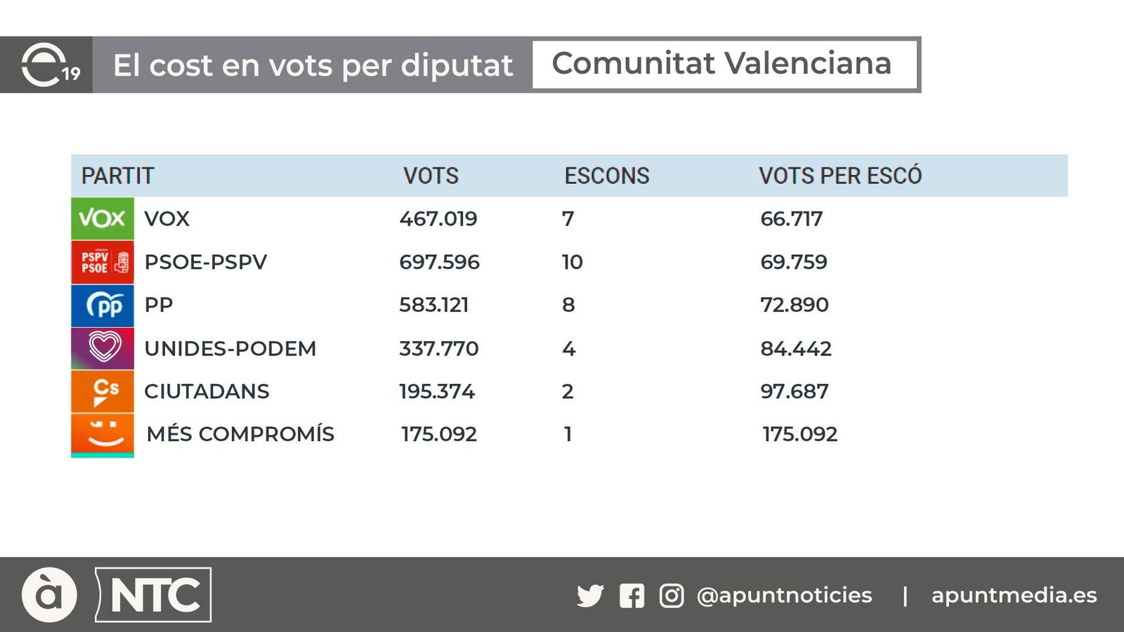 El cost en vots per diputat a la Comunitat Valenciana