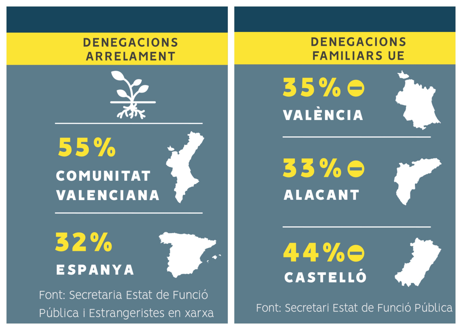 Percentatges de denegacions de sol·licituds de regularització a la Comunitat Valenciana i a Espanya